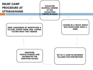 RELIEF CAMP PROCEDURE AT UTTARAKHAND