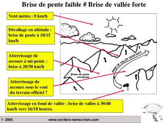 Brise de pente faible # Brise de vallée forte