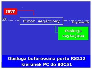Bufor wejściowy