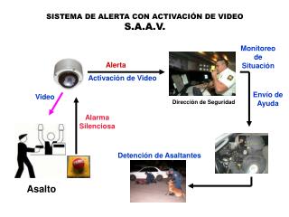 SISTEMA DE ALERTA CON ACTIVACIÓN DE VIDEO S.A.A.V.