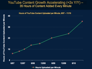 YouTube by the Numbers