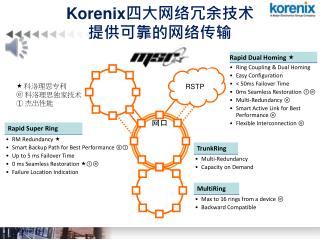 Korenix 四大网 络冗余技术 提供 可靠的网络传输