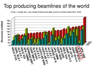 Top producing beamlines of the world