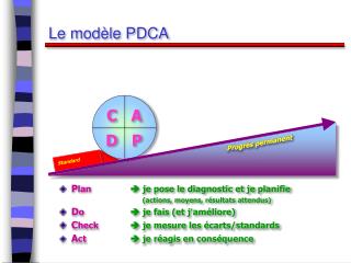 Le modèle PDCA