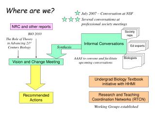 Research and Teaching Coordination Networks (RTCN)