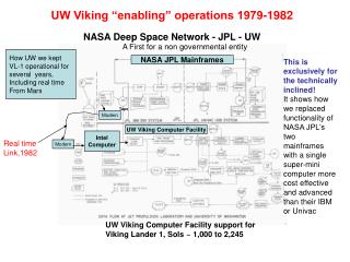 UW Viking “enabling” operations 1979-1982 NASA Deep Space Network - JPL - UW