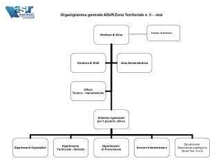 Organigramma generale ASUR/Zona Territoriale n. 5 – Jesi