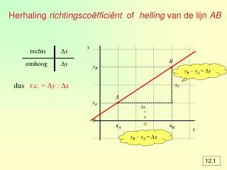 Herhaling richtingscoëfficiënt of helling van de lijn AB