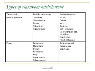 Types of classroom misbehavour