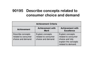 90195	Describe concepts related to consumer choice and demand