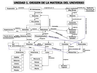UNIDAD 1. ORIGEN DE LA MATERIA DEL UNIVERSO