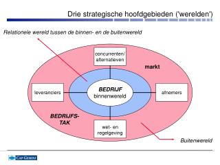 Drie strategische hoofdgebieden ('werelden')