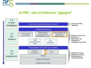 Fixe les priorités régionales