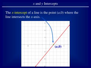 The x -intercept of a line is the point ( a ,0) where the line intersects the x -axis.