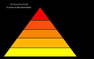 “The Pyramid of Death” 5 Levels of Idea Assimilation