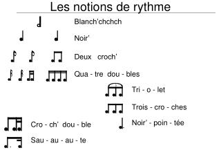 Les notions de rythme