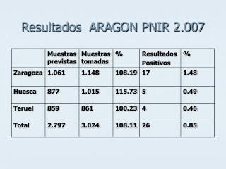 Resultados ARAGON PNIR 2.007