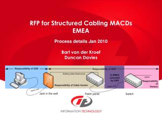 RFP for Structured Cabling MACDs EMEA Process details Jan 2010 Bart van der Kroef Duncan Davies