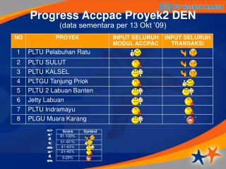 Progress Accpac Proyek2 DEN (data sementara per 13 Okt ’09)