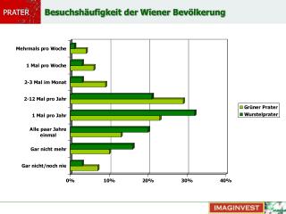 Besuchshäufigkeit der Wiener Bevölkerung