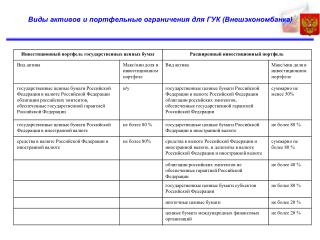Виды активов и портфельные ограничения для ГУК (Внешэкономбанка)