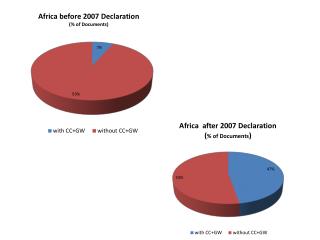 *Countries that produced 2 or more documents after 2007 were chosen. Ethiopia, Guinea,