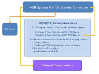 AQIP Systems Portfolio Steering Committee