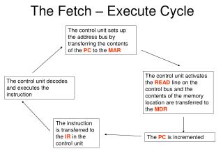 The control unit sets up the address bus by transferring the contents of the PC to the MAR