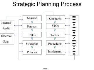 Strategic Planning Process