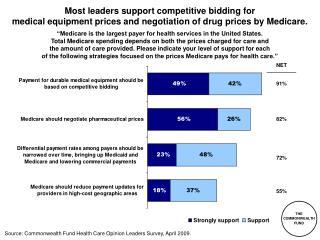 Most leaders support competitive bidding for medical equipment prices and negotiation of drug prices by Medicare.