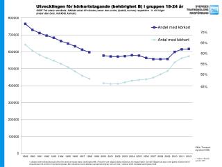 Körkortstagande B 18-24 år_antal och procent_1989-2012