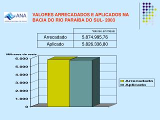 VALORES ARRECADADOS E APLICADOS NA BACIA DO RIO PARAÍBA DO SUL- 2003