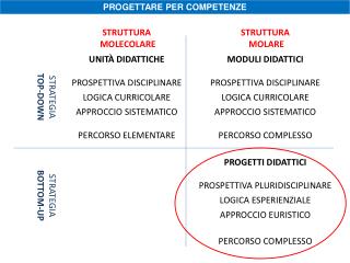 PROGETTARE PER COMPETENZE