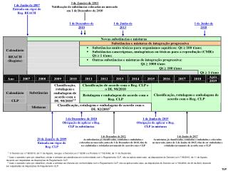 20 de Janeiro de 2009 Entrada em vigor do Reg. CLP