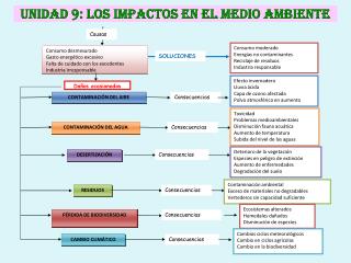 UNIDAD 9: LOS IMPACTOS EN EL MEDIO AMBIENTE