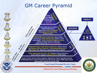 GM Career Pyramid