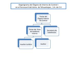 Organigrama del Órgano de Interno de Control I