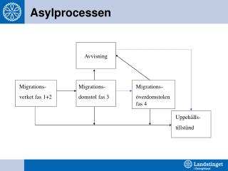 Asylprocessen