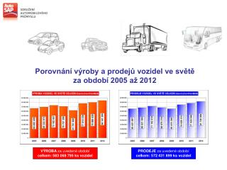 Porovnání výroby a prodejů vozidel ve světě za období 2005 až 2012