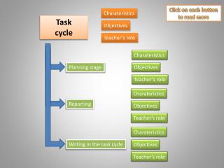 Task cycle