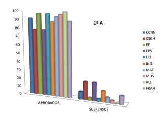 COMPARATIVA CON 1ª EVALUACIÓN 1º A