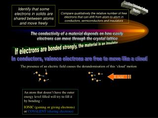 Identify that some electrons in solids are shared between atoms and move freely