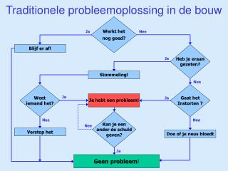 Traditionele probleemoplossing in de bouw