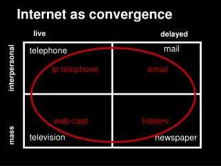 Internet as convergence