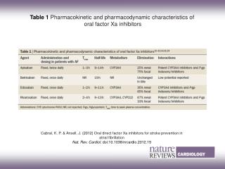 Table 1 Pharmacokinetic and pharmacodynamic characteristics of oral factor Xa inhibitors