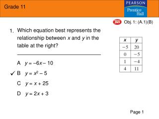 Which equation best represents the relationship between x and y in the table at the right?