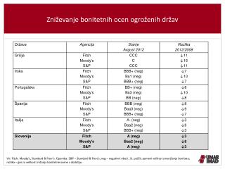 Zniževanje bonitetnih ocen ogroženih držav