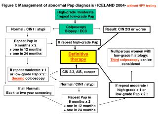 High-grade /moderate / repeat low-grade Pap