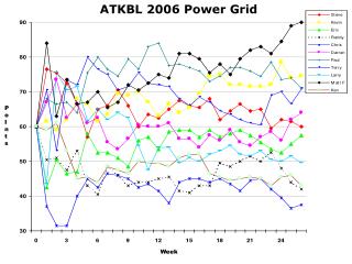 ATKBL 2006 Power Grid