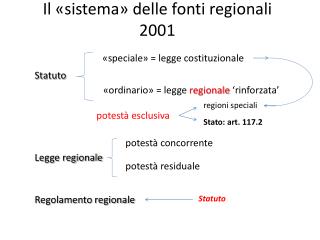 Il «sistema» delle fonti regionali 2001